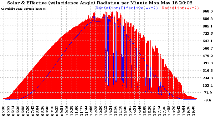 Solar PV/Inverter Performance Solar Radiation & Effective Solar Radiation per Minute