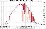 Solar PV/Inverter Performance Photovoltaic Panel Current Output