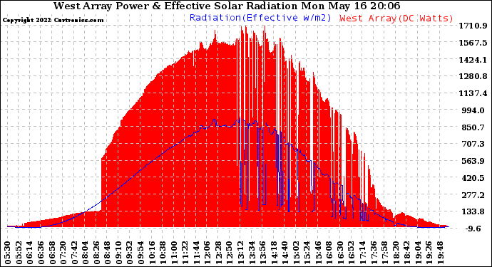 Solar PV/Inverter Performance West Array Power Output & Effective Solar Radiation