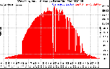 Solar PV/Inverter Performance West Array Actual & Average Power Output