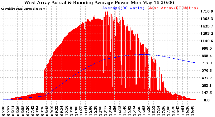 Solar PV/Inverter Performance West Array Actual & Running Average Power Output