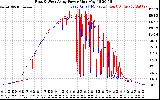 Solar PV/Inverter Performance Photovoltaic Panel Power Output