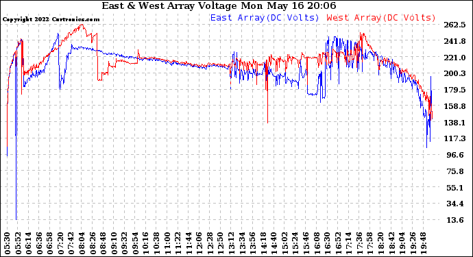 Solar PV/Inverter Performance Photovoltaic Panel Voltage Output