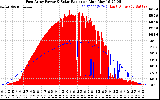 Solar PV/Inverter Performance East Array Power Output & Solar Radiation