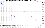 Solar PV/Inverter Performance Sun Altitude Angle & Sun Incidence Angle on PV Panels