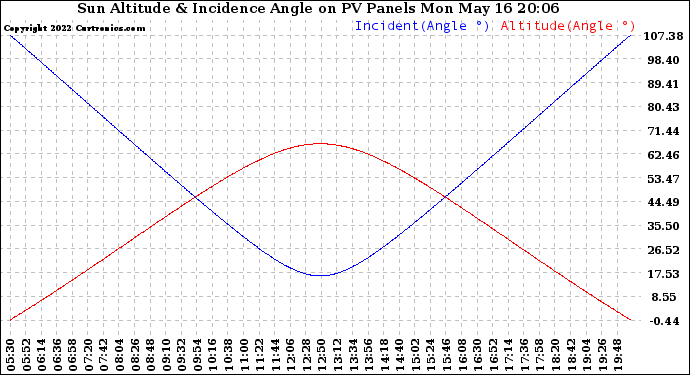 Solar PV/Inverter Performance Sun Altitude Angle & Sun Incidence Angle on PV Panels