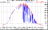 Solar PV/Inverter Performance PV Panel Power Output & Inverter Power Output