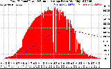 Solar PV/Inverter Performance Total PV Panel & Running Average Power Output