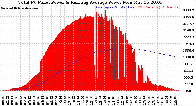 Solar PV/Inverter Performance Total PV Panel & Running Average Power Output