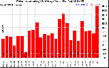 Solar PV/Inverter Performance Weekly Solar Energy Production Value