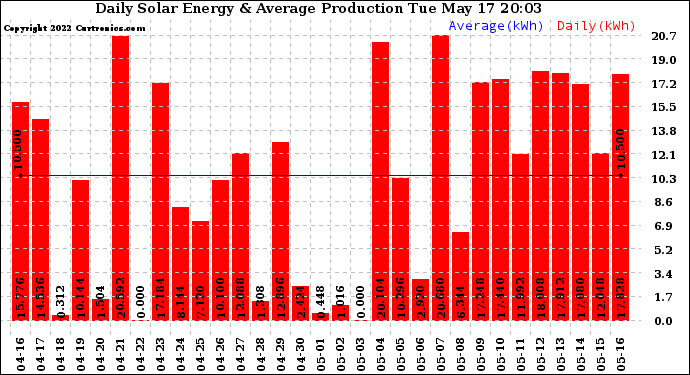 Solar PV/Inverter Performance Daily Solar Energy Production