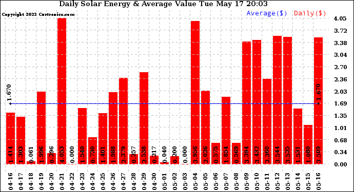 Solar PV/Inverter Performance Daily Solar Energy Production Value