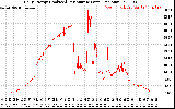 Solar PV/Inverter Performance Daily Energy Production Per Minute