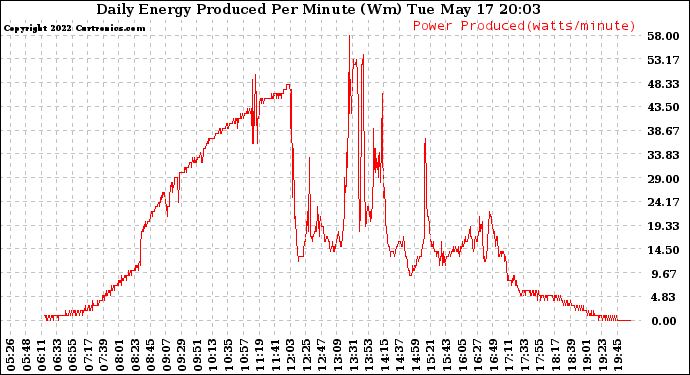 Solar PV/Inverter Performance Daily Energy Production Per Minute