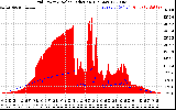 Solar PV/Inverter Performance Grid Power & Solar Radiation