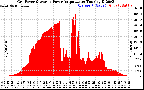 Solar PV/Inverter Performance Inverter Power Output