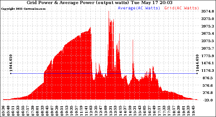 Solar PV/Inverter Performance Inverter Power Output