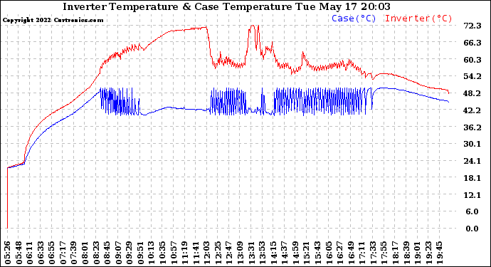 Solar PV/Inverter Performance Inverter Operating Temperature