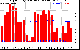 Solar PV/Inverter Performance Monthly Solar Energy Production Value Running Average