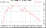 Solar PV/Inverter Performance Outdoor Temperature