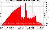 Solar PV/Inverter Performance Solar Radiation & Day Average per Minute