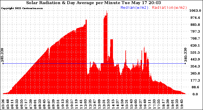 Solar PV/Inverter Performance Solar Radiation & Day Average per Minute