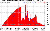 Solar PV/Inverter Performance Solar Radiation & Effective Solar Radiation per Minute