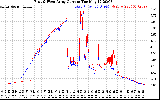 Solar PV/Inverter Performance Photovoltaic Panel Current Output