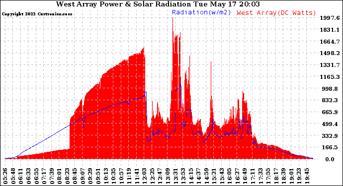 Solar PV/Inverter Performance West Array Power Output & Solar Radiation