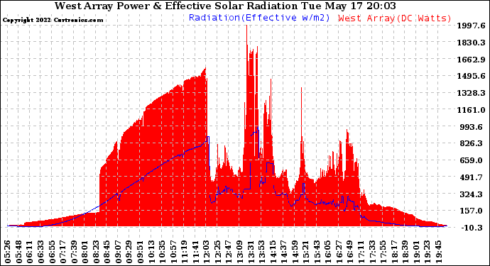 Solar PV/Inverter Performance West Array Power Output & Effective Solar Radiation