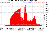 Solar PV/Inverter Performance West Array Actual & Average Power Output