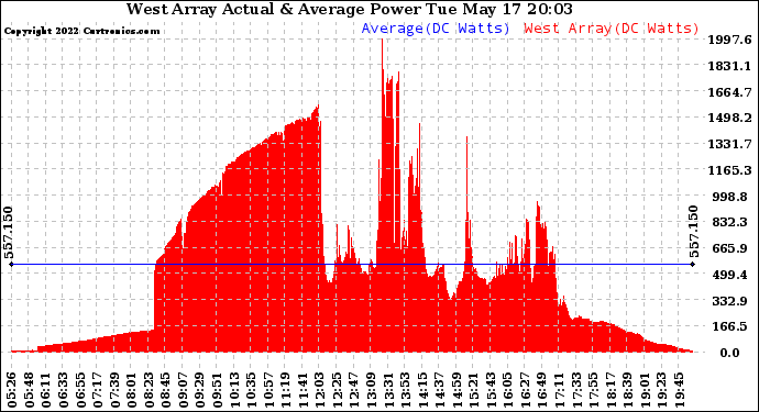 Solar PV/Inverter Performance West Array Actual & Average Power Output