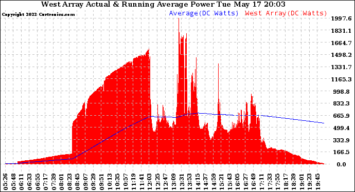 Solar PV/Inverter Performance West Array Actual & Running Average Power Output