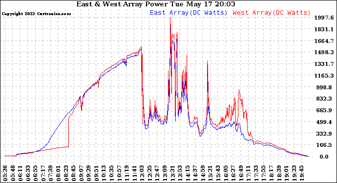 Solar PV/Inverter Performance Photovoltaic Panel Power Output