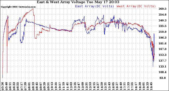 Solar PV/Inverter Performance Photovoltaic Panel Voltage Output