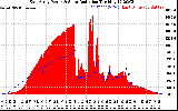 Solar PV/Inverter Performance East Array Power Output & Solar Radiation