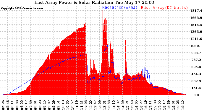 Solar PV/Inverter Performance East Array Power Output & Solar Radiation