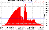 Solar PV/Inverter Performance East Array Actual & Average Power Output