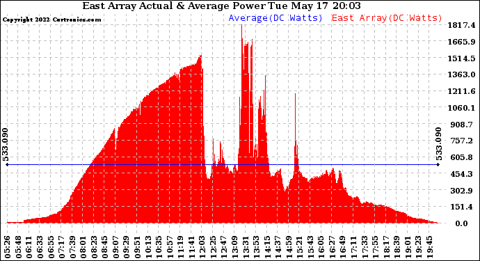 Solar PV/Inverter Performance East Array Actual & Average Power Output