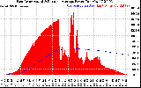 Solar PV/Inverter Performance East Array Actual & Running Average Power Output