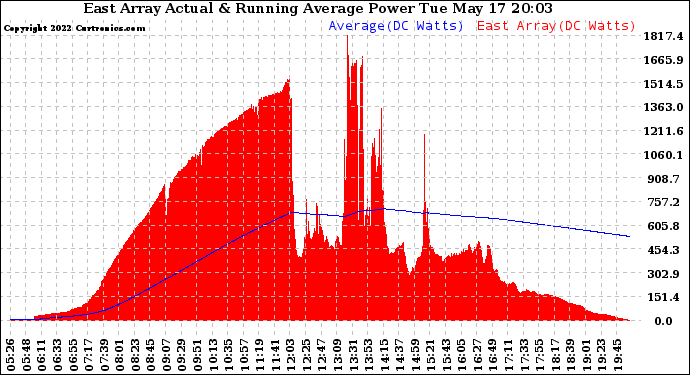 Solar PV/Inverter Performance East Array Actual & Running Average Power Output