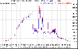 Solar PV/Inverter Performance PV Panel Power Output & Inverter Power Output