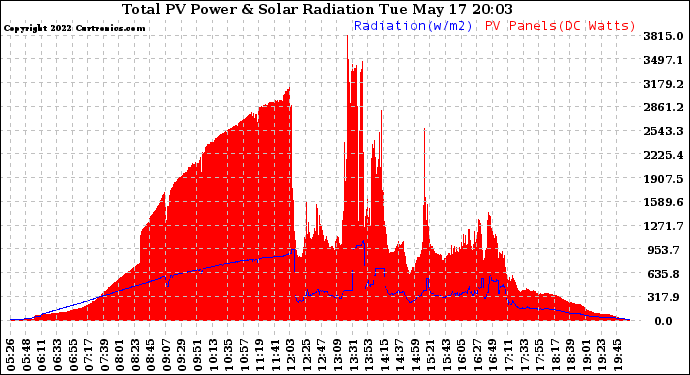 Solar PV/Inverter Performance Total PV Panel Power Output & Solar Radiation