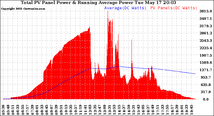 Solar PV/Inverter Performance Total PV Panel & Running Average Power Output