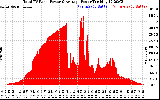 Solar PV/Inverter Performance Total PV Panel Power Output