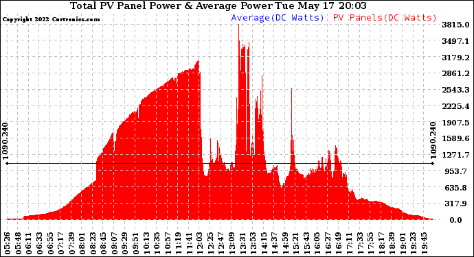 Solar PV/Inverter Performance Total PV Panel Power Output