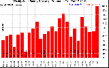 Milwaukee Solar Powered Home WeeklyProduction