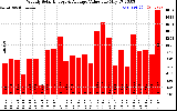 Milwaukee Solar Powered Home WeeklyProductionValue