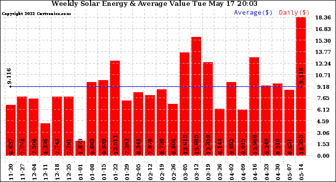 Solar PV/Inverter Performance Weekly Solar Energy Production Value