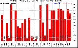 Solar PV/Inverter Performance Daily Solar Energy Production